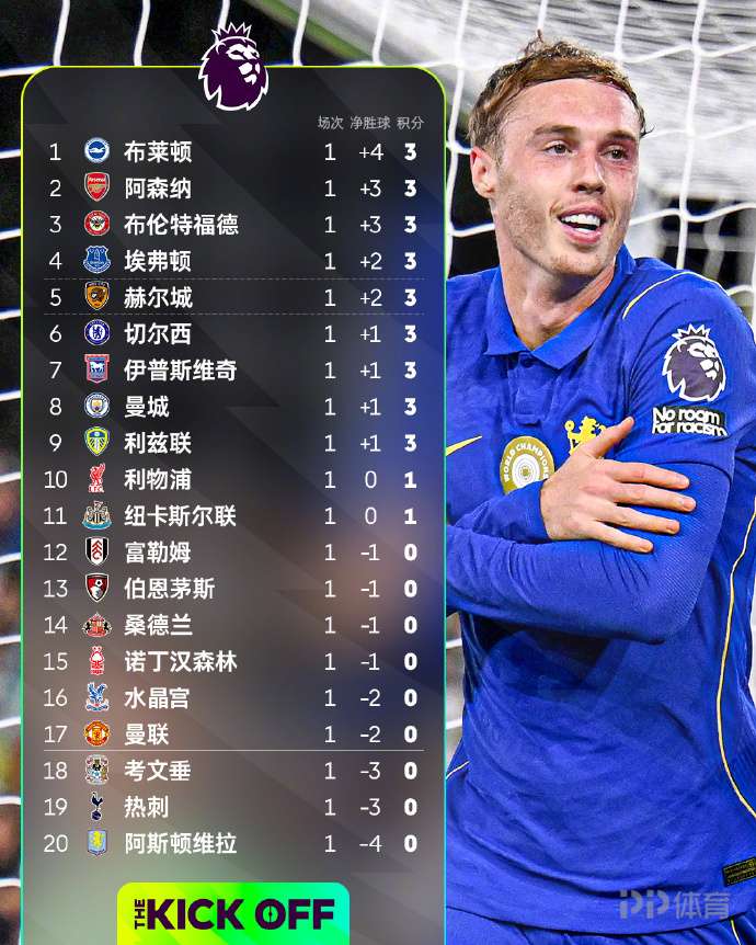 英超首轮积分榜：布莱顿净胜球领跑枪手第二 维拉垫底